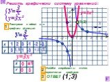 Решить графически систему уравнений: у=3х² ±1. Найдём координаты точек пересечения графиков. ОТВЕТ (1;3)