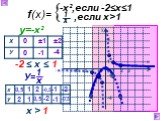 ±2 -2 ≤ х ≤ 1 у=-х² 0,5 -0,5 х > 1