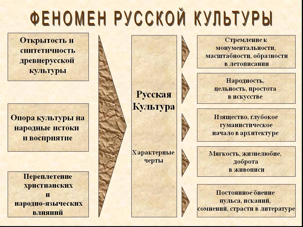 Характерной чертой русской культуры является. Явления русской культуры. Черты русской культуры. Феномен русской культуры. Русская культура характерные черты.