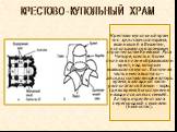 Крестово-купольный храм тип христианского храма, возникший в Византии, использовался в храмовом строительстве Киевской Руси. Четыре, шесть и более столпов в плане образовывали крест, над которым возвышался купол. Восточная часть имела выступы – апсиды, составляющие алтарь храма, в западной части рас