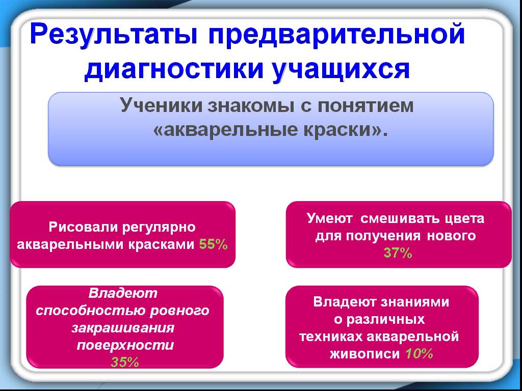 Диагностика учащихся. Диагностика урока изо. Форма результата диагностического. Методы предварительной диагностики. Предварительные итоги диагностики.