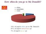 How often do you go to Mc Donald's? 16% of pupils often go to Mc Donald's 81% of pupils sometimes go 3% of pupils never go