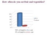 How often do you eat fruit and vegetables? 96% of pupils often eat 4% of pupils seldom eat