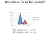 How often do you eat dairy products? 72% of pupils eat every day 28% of pupils sometimes eat