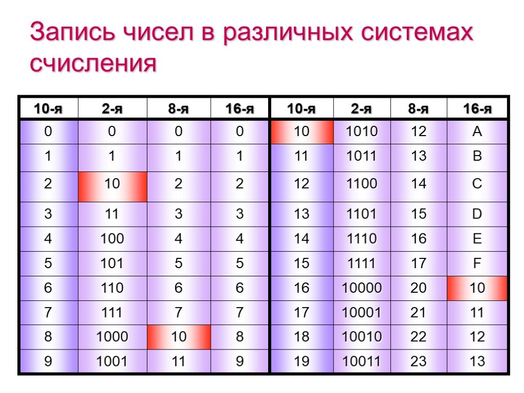 В зависимости от способа изображения чисел системы счисления бывают