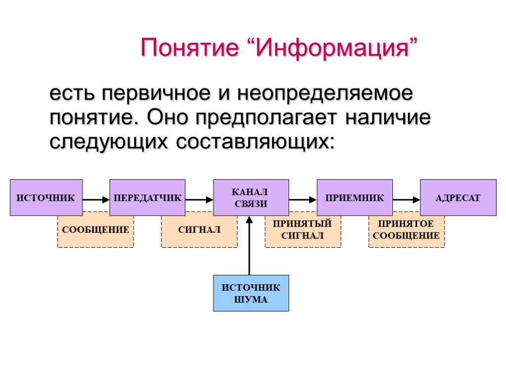 Описать понятие актуальности информации презентация