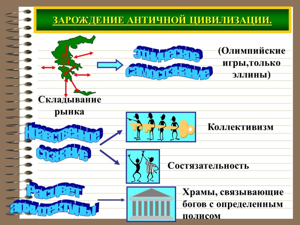 Древние цивилизации презентация