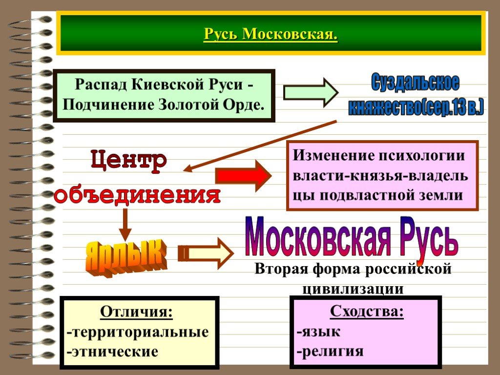 Распад киевской руси