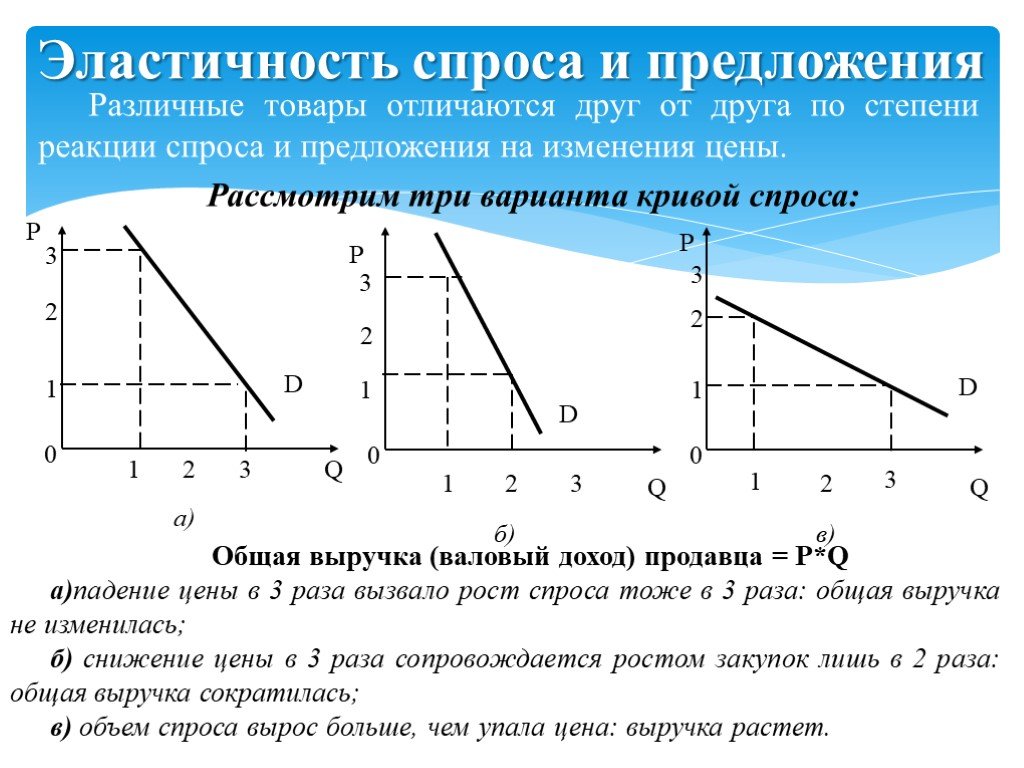 Ценовая эластичность спроса и предложения презентация