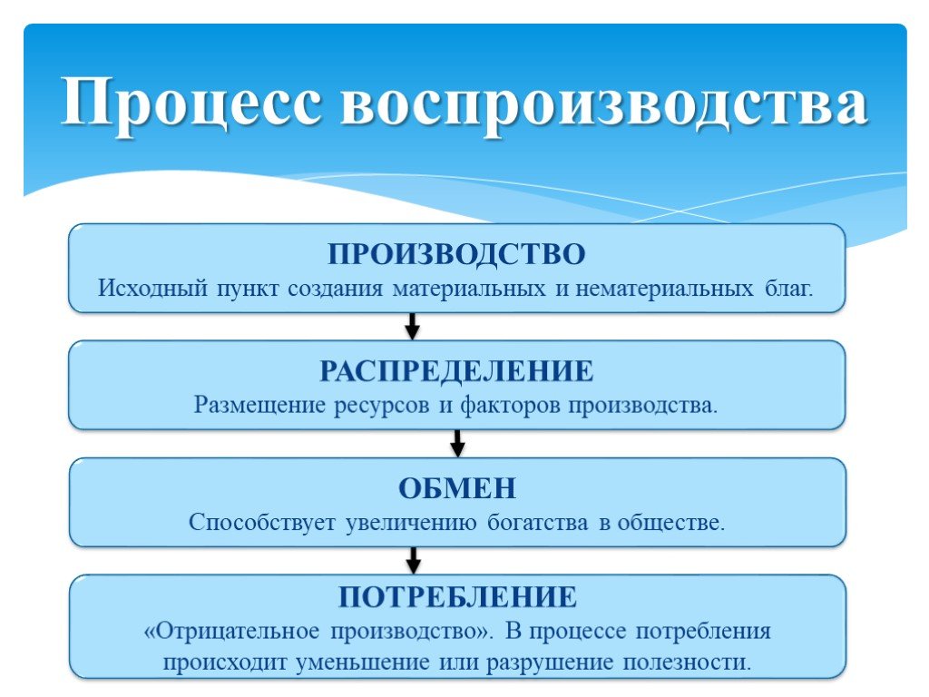 Последовательность стадий воспроизводства. Процесс воспроизводства. Этапы воспроизводственного процесса. Стадии процесса воспроизводства. Этапы воспроизводства в экономике.