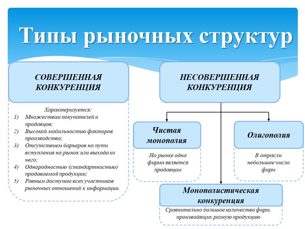 Презентация виды конкуренции в рыночной экономике