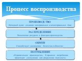 Процесс воспроизводства. ПРОИЗВОДСТВО Исходный пункт создания материальных и нематериальных благ. РАСПРЕДЕЛЕНИЕ Размещение ресурсов и факторов производства. ОБМЕН Способствует увеличению богатства в обществе. ПОТРЕБЛЕНИЕ «Отрицательное производство». В процессе потребления происходит уменьшение или 