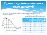 Ограниченность ресурсов определяет альтернативность их использования: Кривая производственных возможностей. Рисунок 1 – Кривая производственных возможностей. Таблица 1 – Альтернативные варианты производства масла и пушек