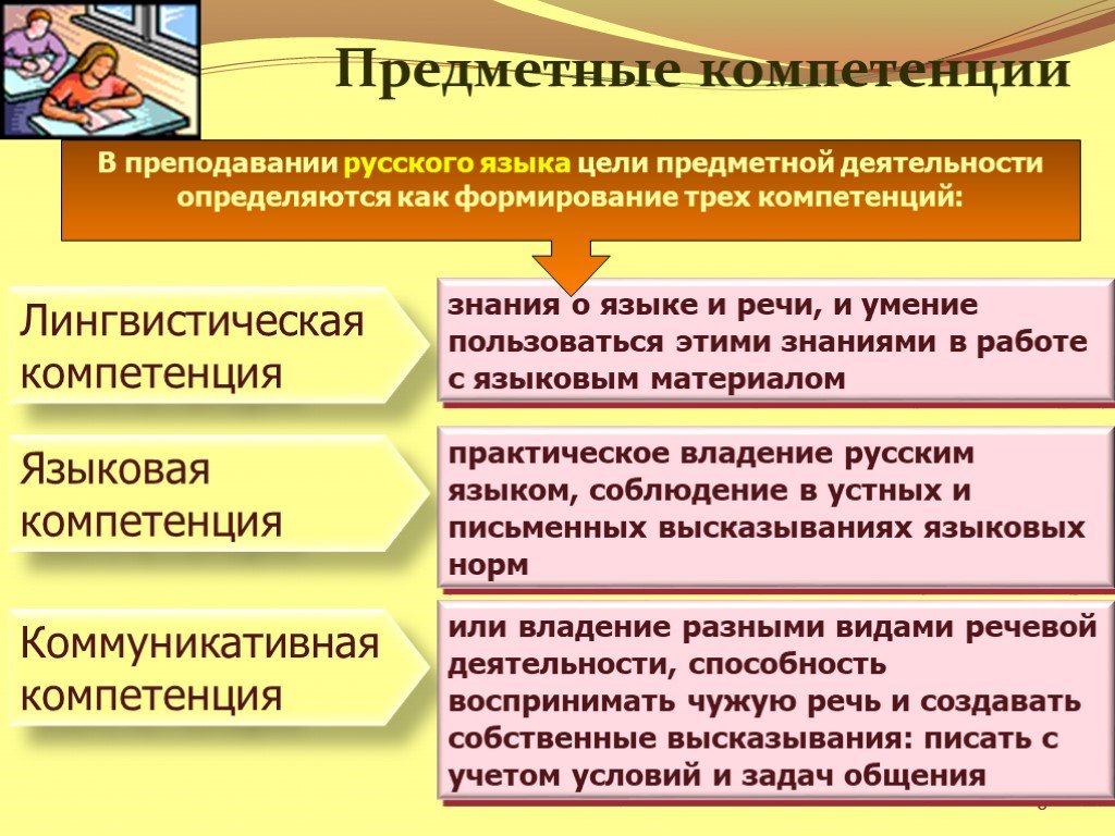 Компетенции по русскому языку. Предметные компетенции учащихся. Предметная компетентность. Ключевые компетенции по ФГОС. Компетенция и компетентность ФГОС.