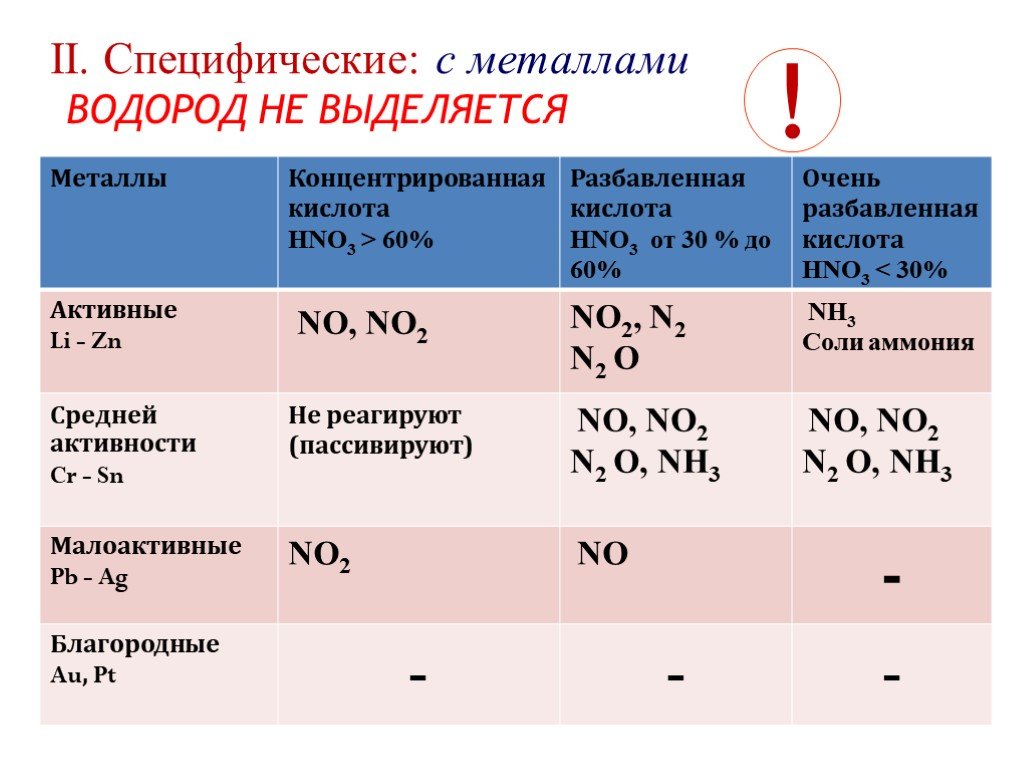 Zn реагирует с азотной кислотой. Таблица hno3 концентрированная и разбавленная. Реагирование с концентрированной азотной кислотой. Взаимодействие конц азотной кислоты с металлами. Азотная кислота концентрированная и разбавленная таблица.