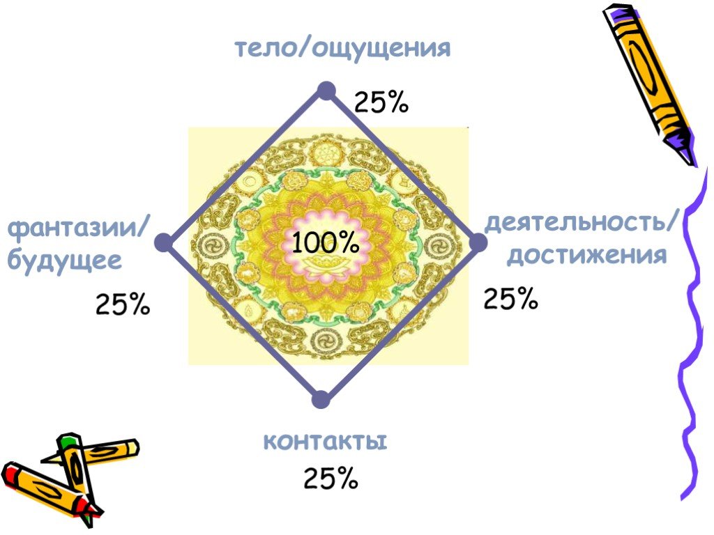 Тело процесса. Деятельность; контакты; фантазии (рис. 1)..