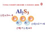 Al2S3 Al+3 S-2. Сумма степеней окисления в молекуле равна 0. (+3) х 2 = +6 (-2) х 3 = - 6 (+6) + (- 6) = 0