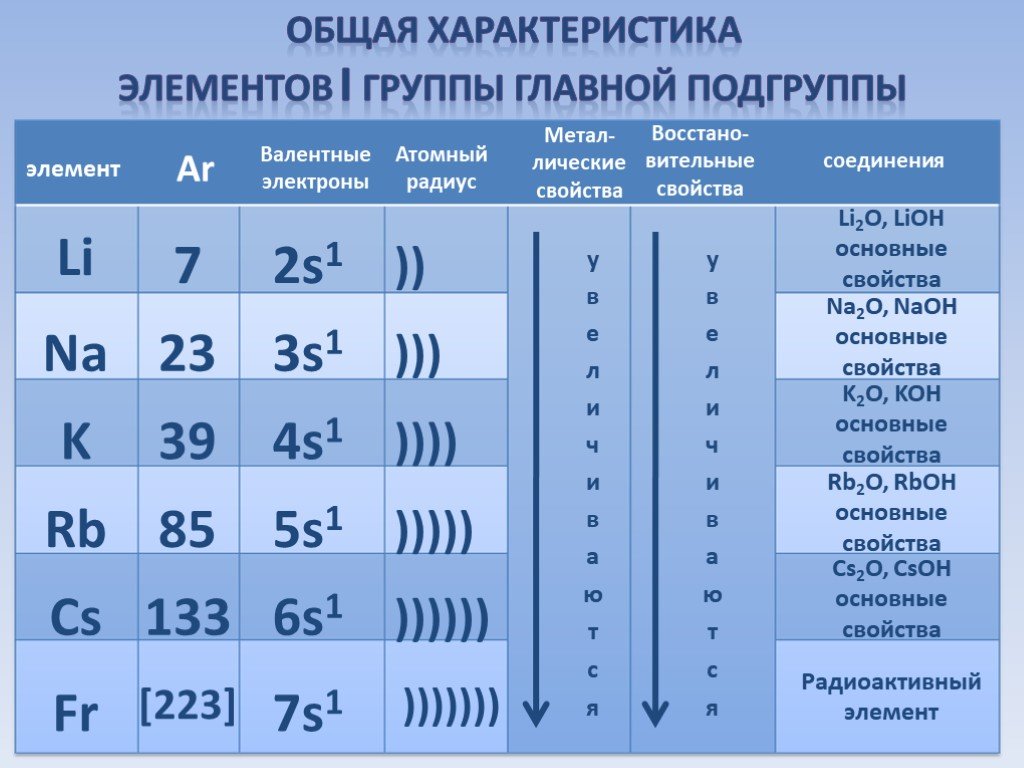 Общая характеристика элементов 1а группы химия 9 класс презентация