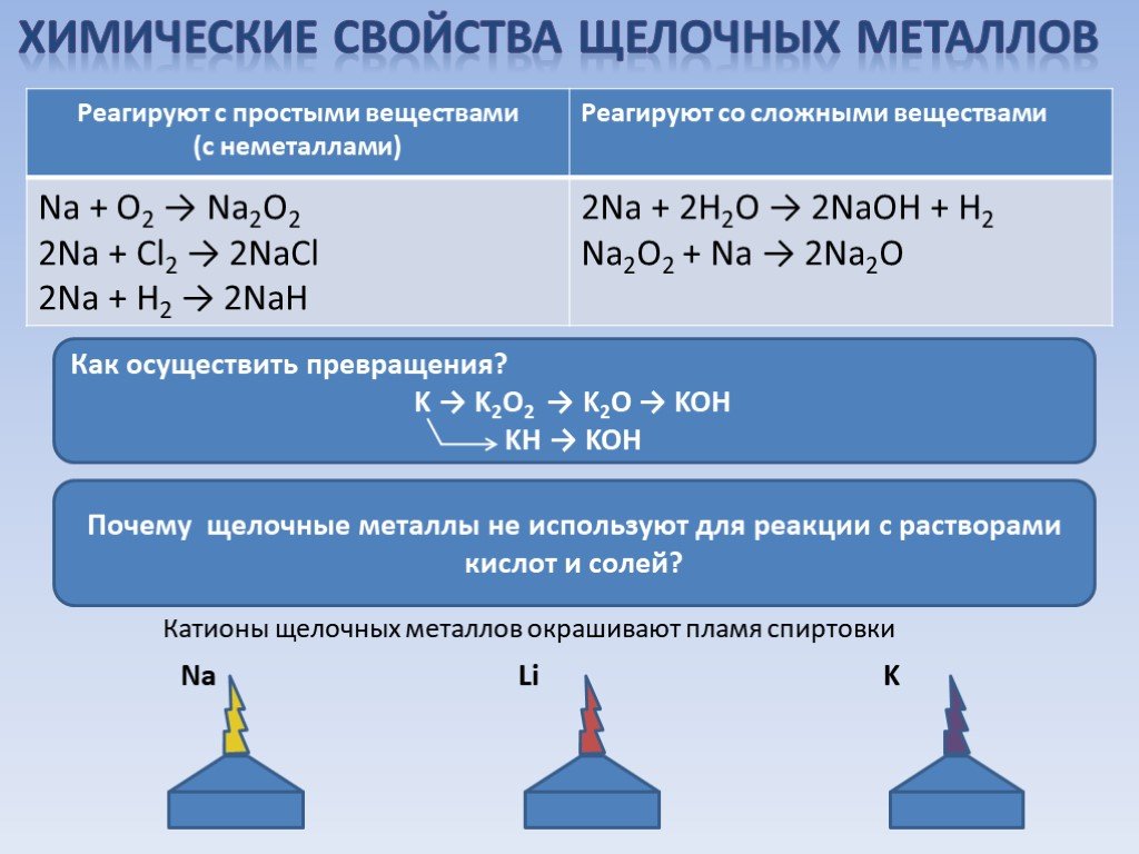 Схема реакций щелочных металлов