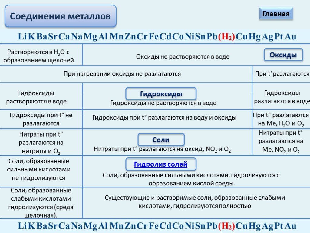 Соединение металлов 2 а группы. Основные химические свойства металлов таблица. Таблица по химическим свойствам металлов 9 класс. Общие химические свойства металлов таблица. Основные характеристики металлов химия 9 класс.