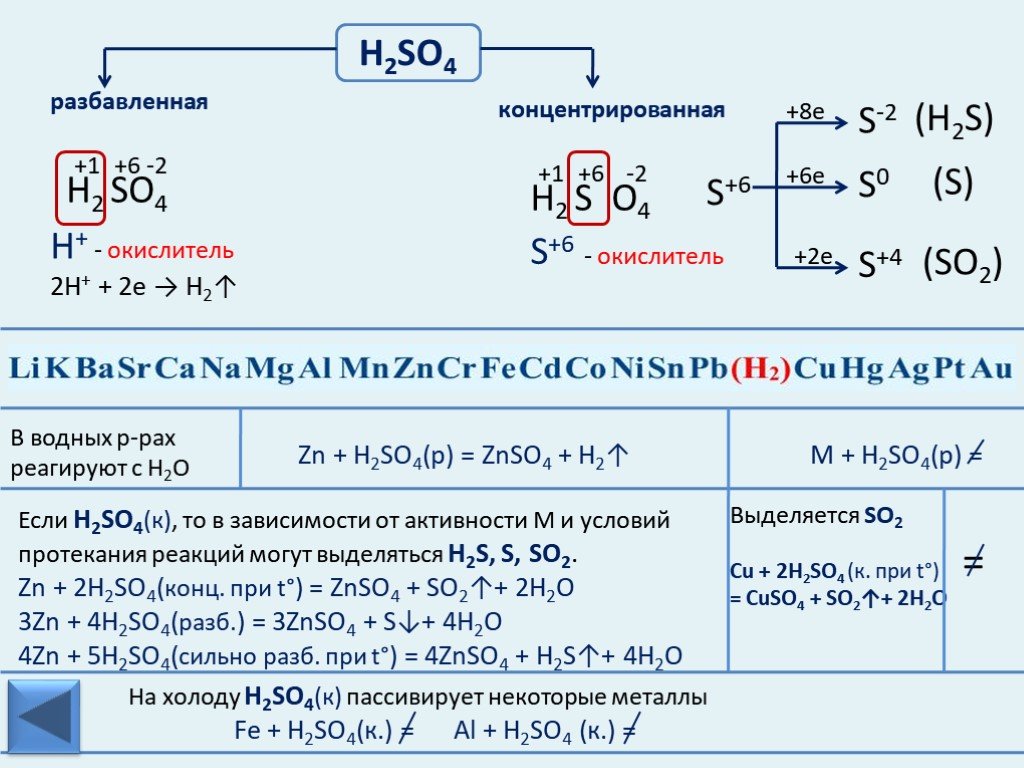 Концентрированная серная кислота реагирует с водой. H2so4 разбавленная реагирует с. H2so4 концентрированная и разбавленная. Pt h2so4 разбавленная. Реакции с h2so4 разбавленной.