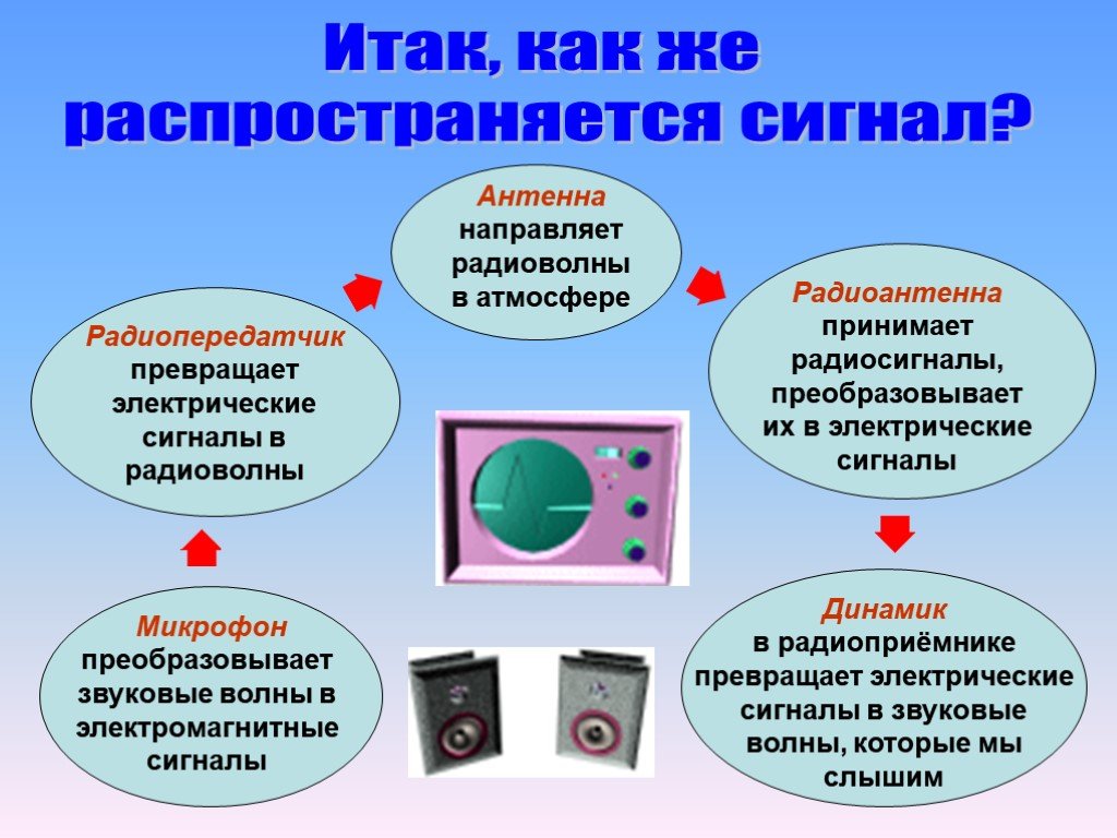 Прими сигнал. Электромагнитный сигнал. Как электрические сигналы преобразуются в радиоволны. В процессе радиовещания микрофон преобразует:. Как распространяется радио.