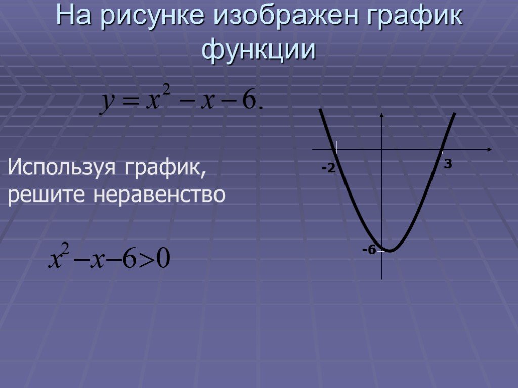 Решить неравенство y x 0. Используя график функций решите неравенство. Решение Графика функции. График функции изображен на рисунке решите неравенство. Используя графики решите неравенство.