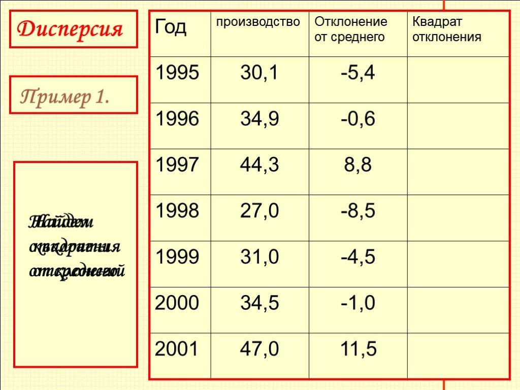 Составьте таблицу квадратов отклонений от среднего. Квадрат отклонения. Квадрат отклонения от среднего. Пример квадратного отклонения. Таблица квадратов отклонений от среднего.