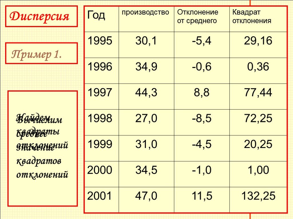 Составьте таблицу квадратов отклонений от среднего. Квадрат отклонения. Как найти квадрат отклонения. -3 Отклонения от среднего квадрат отклонений. Среднее значение квадрата отклонения.