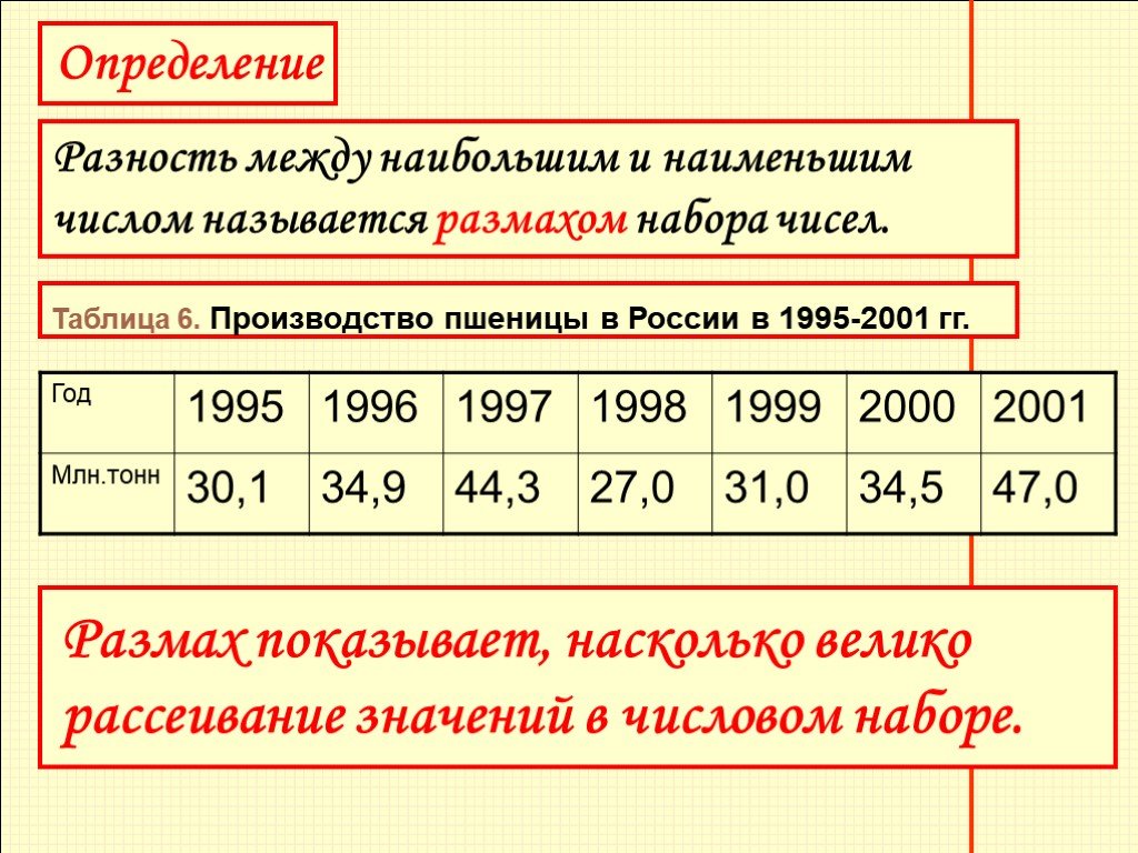 Размах набора. Определение разности. Таблица производства пшеницы в России 1995 2001. Как определить разность. Обеспечивают работу с большими таблицами чисел.