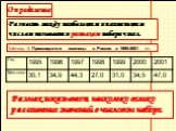 Определение. Разность между наибольшим и наименьшим числом называется размахом набора чисел. Таблица 6. Производство пшеницы в России в 1995-2001 гг. Размах показывает, насколько велико рассеивание значений в числовом наборе.