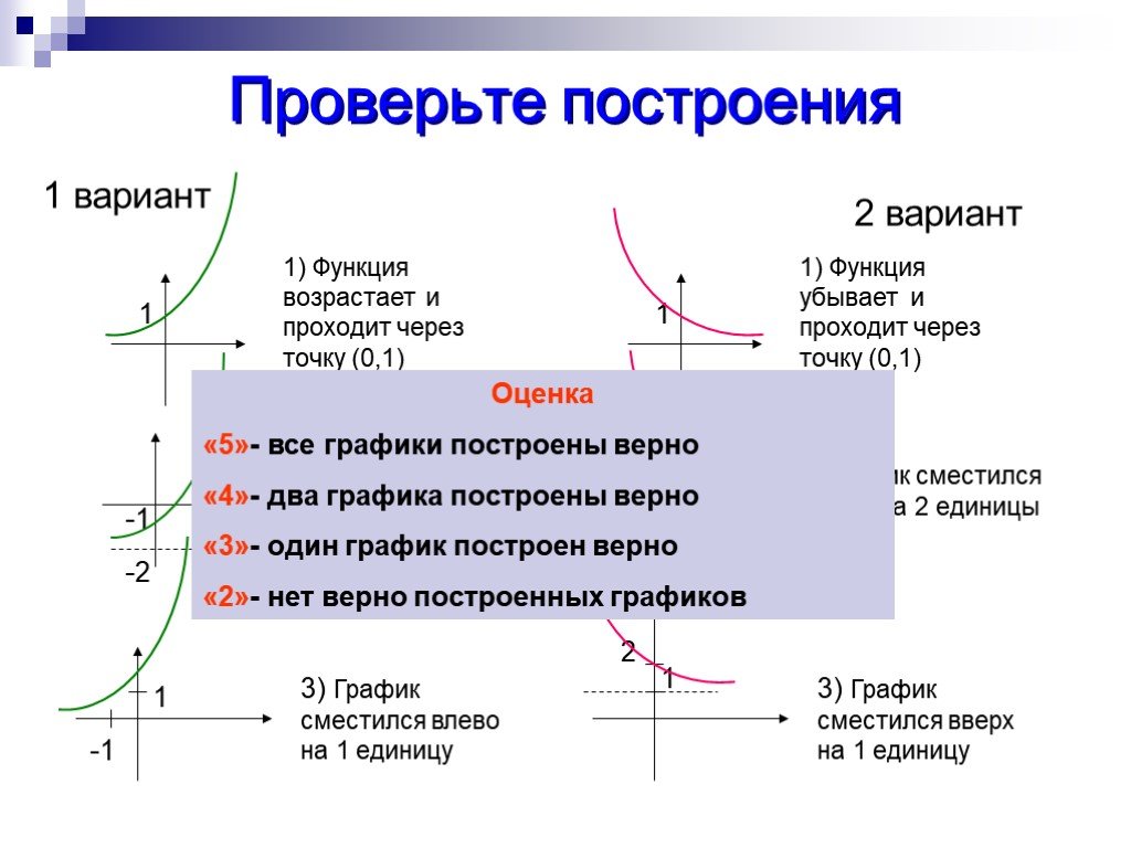 График ед. График показательной функции смещение. Показательная функция презентация. График смещается. Единица на графике.