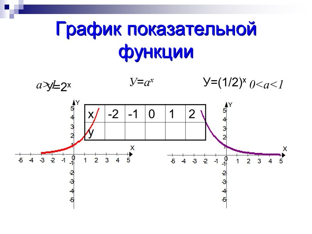 5 показательная функция. График показательной функции. График степенной функции. График экспоненциальной функции. Степенная функция график.
