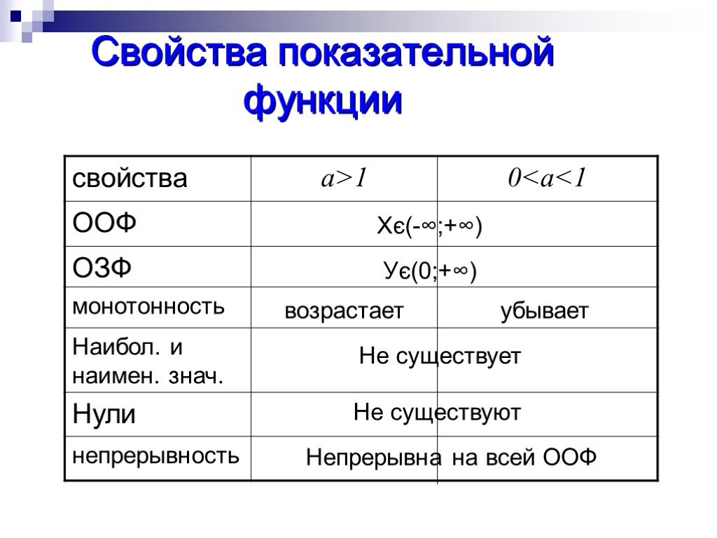 Свойства функций 11 класс. Свойства показательной функции. Монотонность показательной функции. Свойства показательных. Все свойства показательной функции.