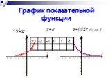 График показательной функции. У=2х У=(1/2)х