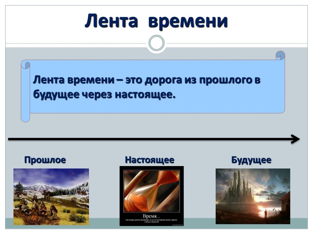 Прошлое настоящее время. Лента времени прошлое настоящее будущее. Из прошлого в будущее презентация. Лента времени это дорога из прошлого в будущее через настоящее. Лента времени , прошлого будущего и настоящее.