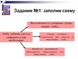 Чтобы ребенку расти и развиваться ему необходимо: Воспитываться с рождения среди людей, чтобы…. Слушать и понимать человеческую речь, общаться со сверстниками, чтобы…. Заниматься разнообразной деятельностью, самостоятельно и со сверстниками, чтобы…. Задание №1: заполни схему