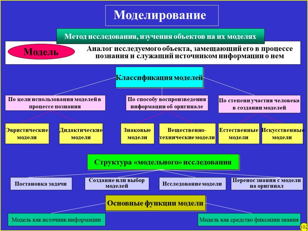 Модели познания. Моделирование содержание метода в философии. Моделирование это в философии. Моделирование в философии метод исследования. Методы научного исследования моделирование.