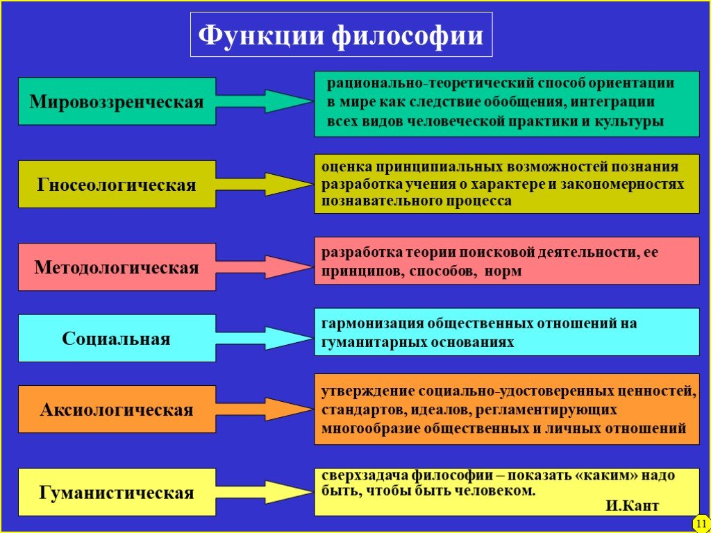 Основные функции философии презентация