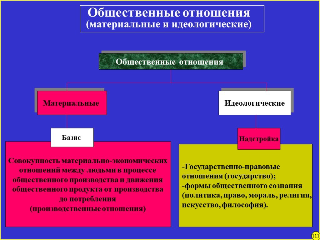 Общественное сознание совокупность чувств. Общественные отношения в философии. Материальные и идеологические отношения. Материальная идеологическая. Материальные общественные отношения.