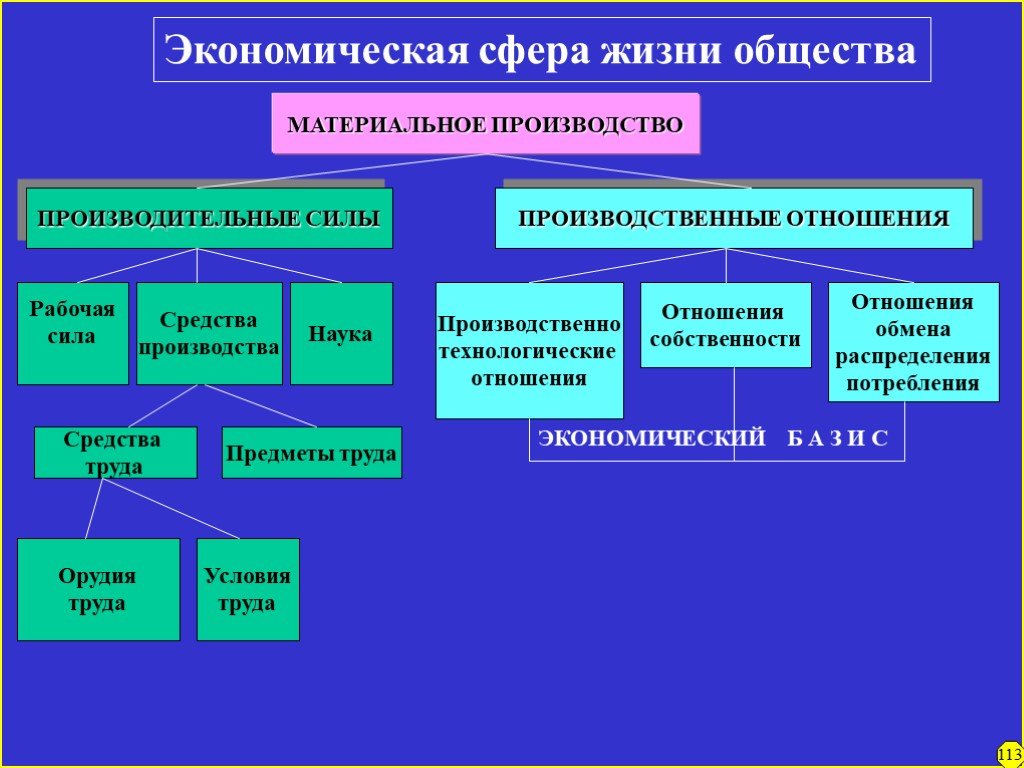 Основные экономические сферы. Материально производственная сфера общества структура. Структура экономической сферы общества. Экономическая сфера жизни общества. Функции экономической сферы.