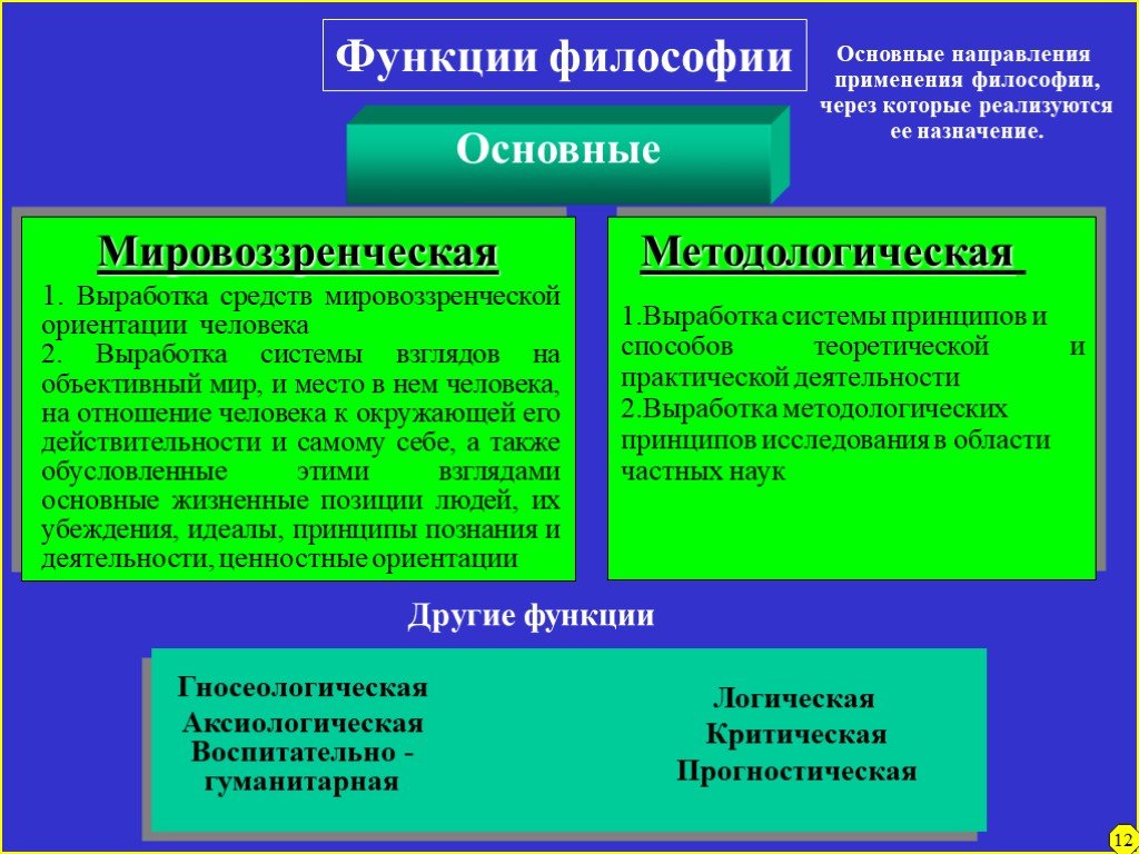 Обобщение накопленных конкретными науками знаний в целостную картину мира реализует