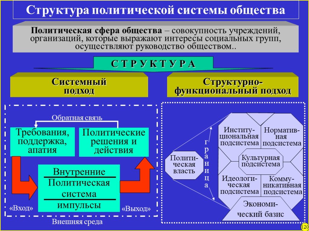 Политической системе общества социальные. Структура политической системы это в обществознании. Политическая сфера структура. Политическая структура общества. Структура политической структуры общества.