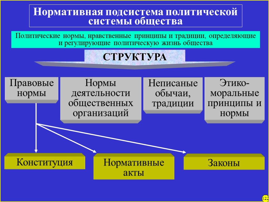 Институциональная подсистема политической системы