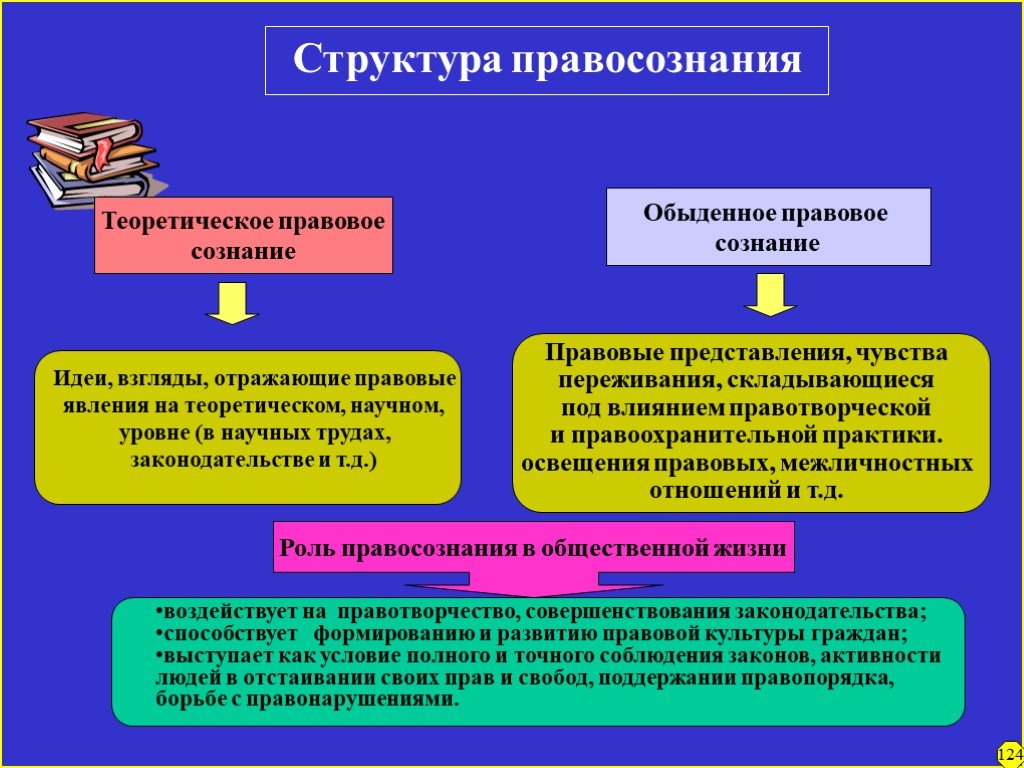 Структура и функции правосознания