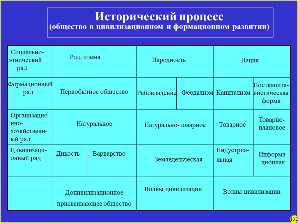 Ряд род. Исторический процесс. Формы исторического процесса. Исторический процесс это в обществознании. Исторические формы общества.