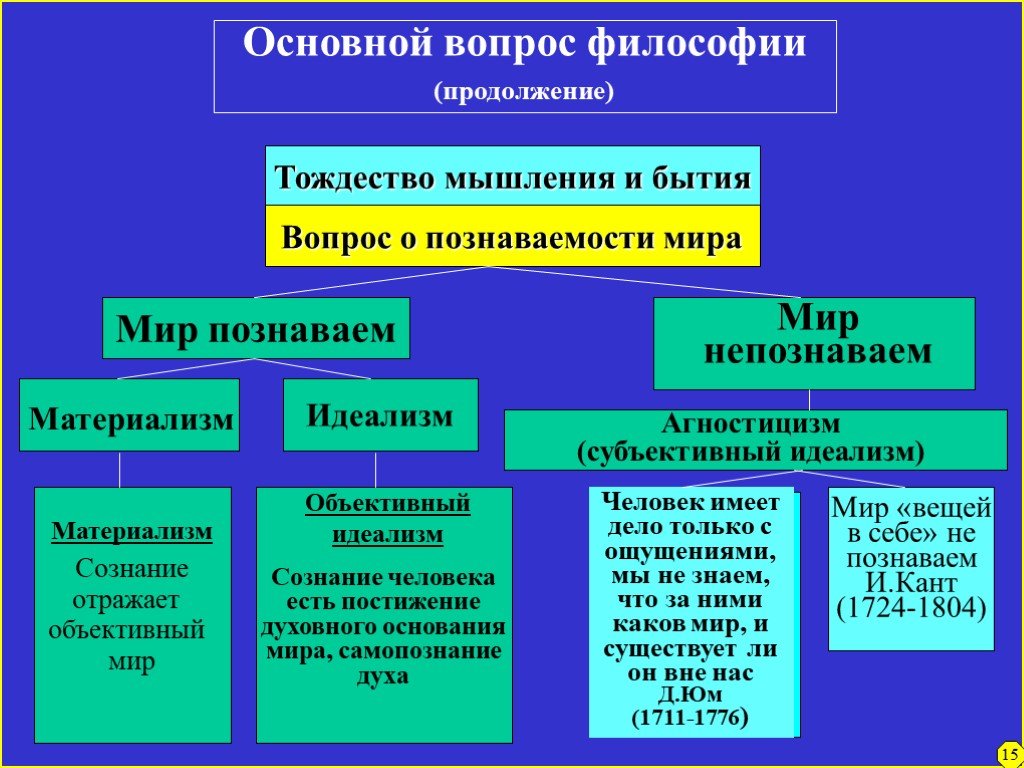 Проблема идеального в философии презентация