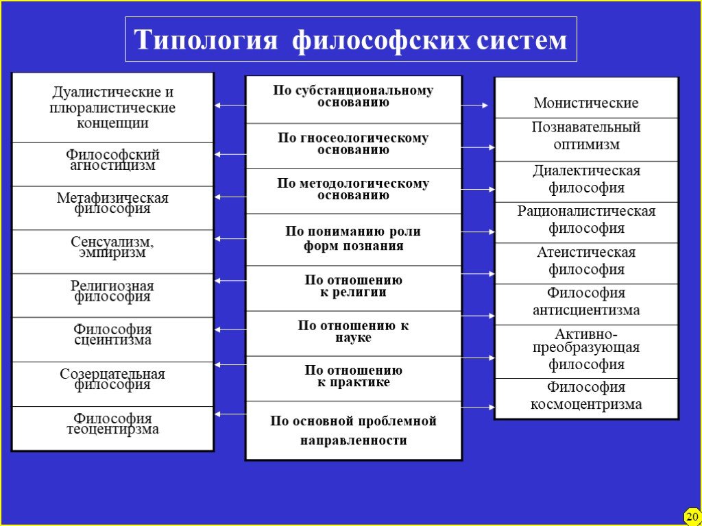 Классификация направлений. Классификация и типология философских систем. Основные принципы философских систем. Типология философии. Философские системы.