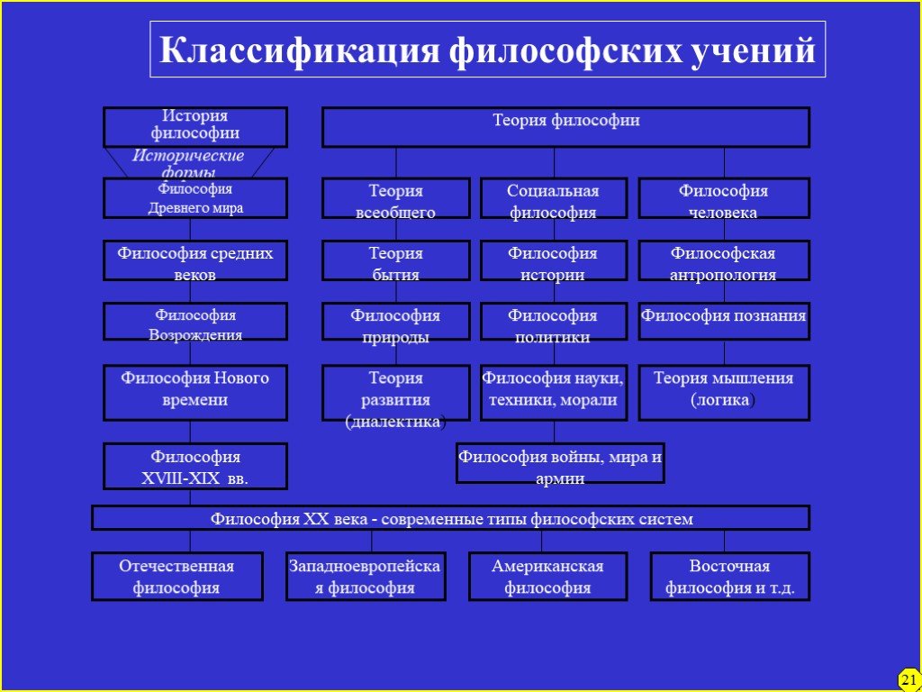 Философское учение философии. Критерии классификации философских учений. Классификация систем философия. Классификация философских учений по количеству оснований мира. Классификация и типология философских систем.