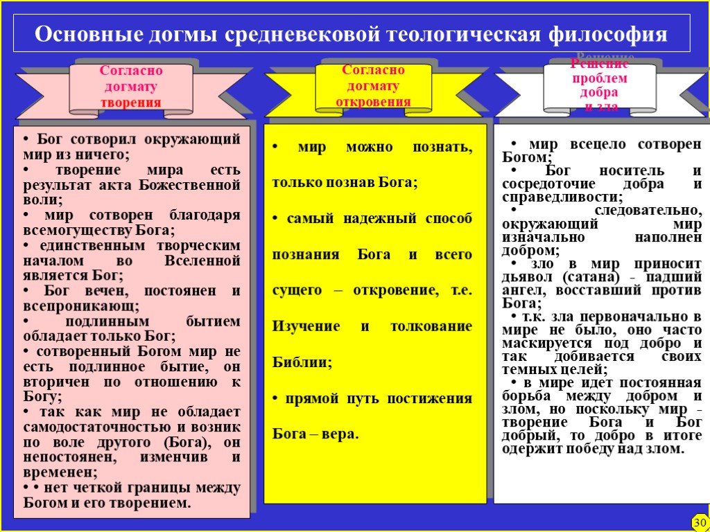 Проблемы являющиеся центральными для средневековой философии